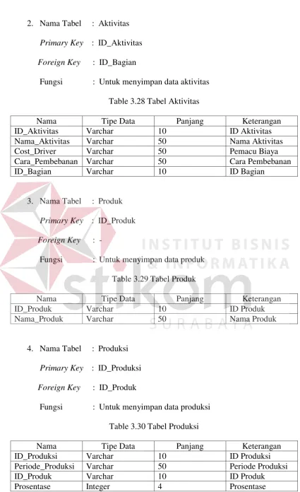 Table 3.28 Tabel Aktivitas 