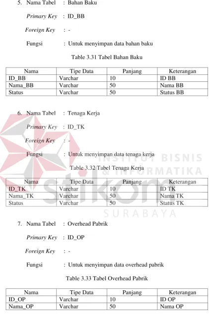 Table 3.31 Tabel Bahan Baku 