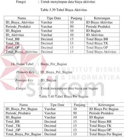 Table 3.39 Tabel Biaya Aktivitas 