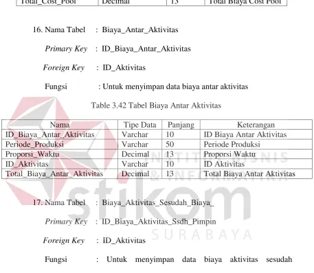 Table 3.42 Tabel Biaya Antar Aktivitas 