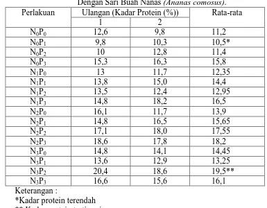 Tabel 4.1 Kadar Protein (%) Pada Daging Sapi Yang Dilunakkan Dengan Sari Buah Nanas Perlakuan (Ananas comosus)