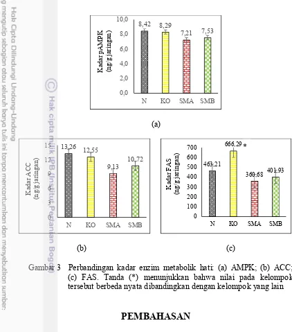 Gambar 3    Perbandingan  kadar  enzim  metabolik  hati:  (a)  AMPK;  (b)  ACC; 