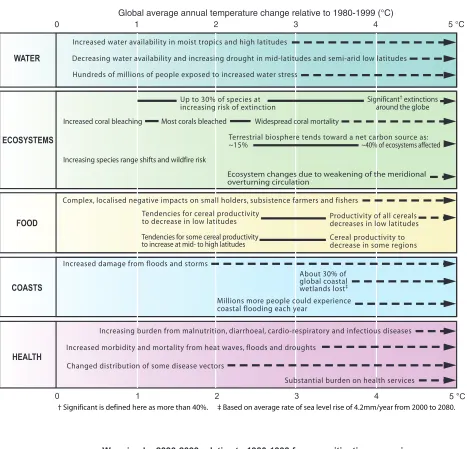 Figure SPM.7. Examples of impacts associated with projected global average surface warming