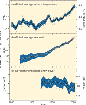 Figure SPM.1. Observed changes in (a) global average surface temperature; (b) global average sea level from tide gauge (blue) and satellite(red) data and (c) Northern Hemisphere snow cover for March-April