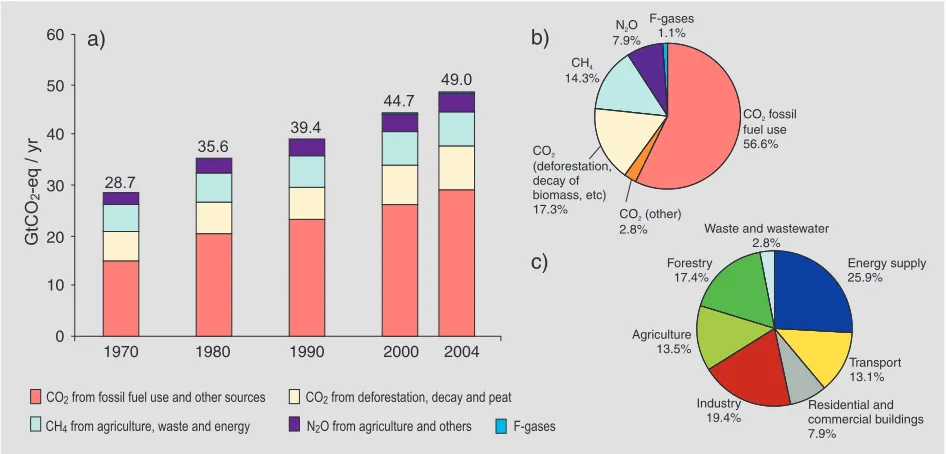 Figure SPM.3. (a) Global annual emissions of anthropogenic GHGs from 1970 to 2004.in terms of COemissions in 2004 in terms of carbon dioxide equivalents (CO5 (b) Share of different anthropogenic GHGs in total2-eq)
