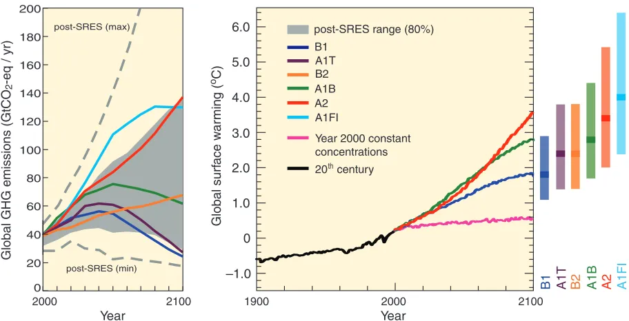 Figure SPM.5. (coloured lines) and the 80full range of post-SRES scenarios. The emissions include COaccount emissions of short-lived GHGs and aerosols