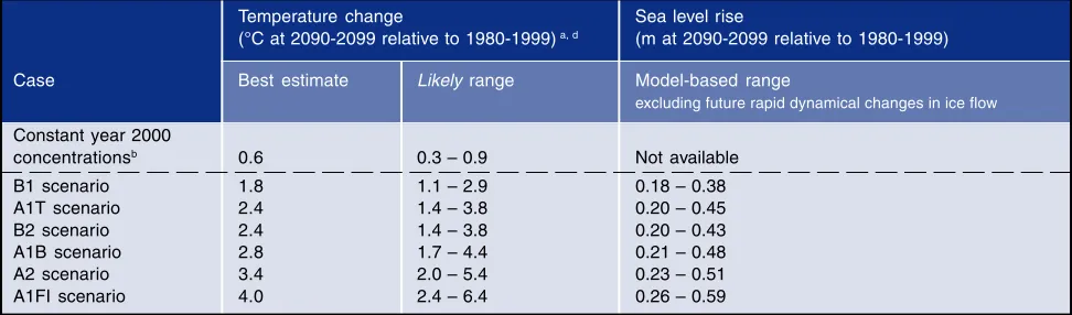 Table SPM.1.  Projected global average surface warming and sea level rise at the end of the 21st century