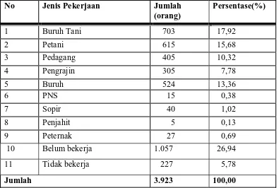 Tabel 3  Kondisi penduduk Desa Sukasari menurut mata pencaharian pada tahun 