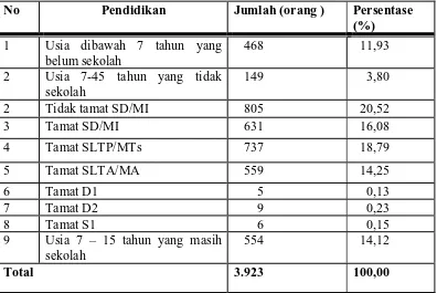 Tabel  4  Tingkat pendidikan penduduk Desa Sukasari tahun 2006 