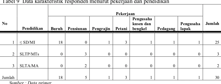Tabel 9  Data karakteristik responden menurut pekerjaan dan pendidikan
