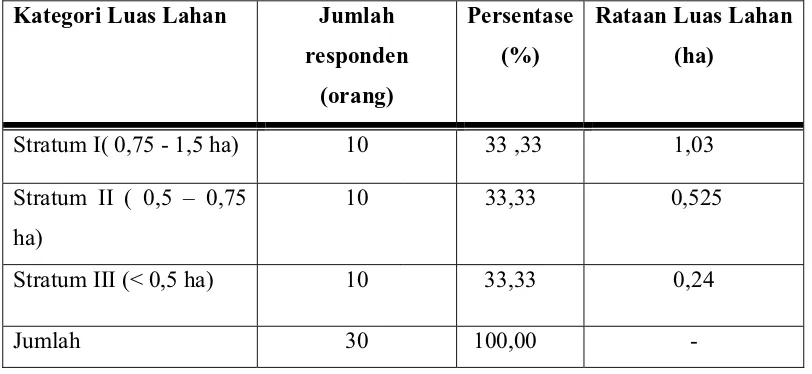 Tabel 10  Jumlah responden, persentase, dan rataan luas lahan setiap stratum  