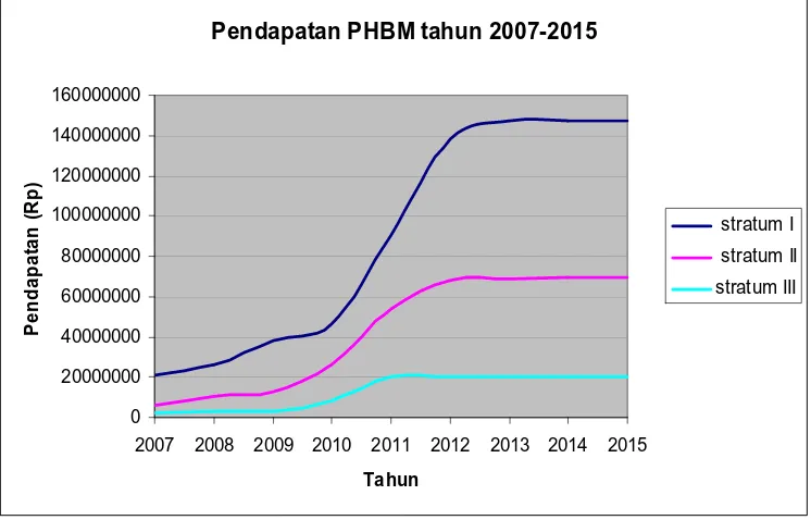 Gambar 2  Grafik prediksi pendapatan PHBM sampai tahun 2015. 