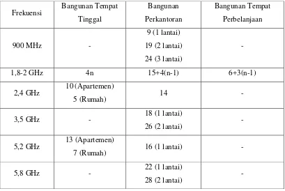 Tabel 2.6 Faktor Rugi-Rugi Penyerapan Daya Terhadap Lantai, Lf (dB) [5] 
