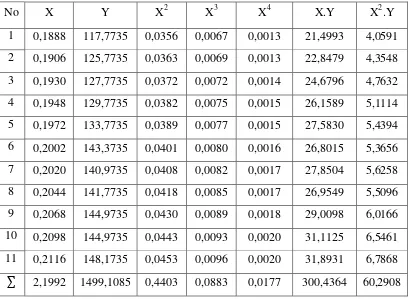 Tabel 4.1 Regresi Rugi-Rugi Lintasan Sektor A pada Sistem GSM1800 