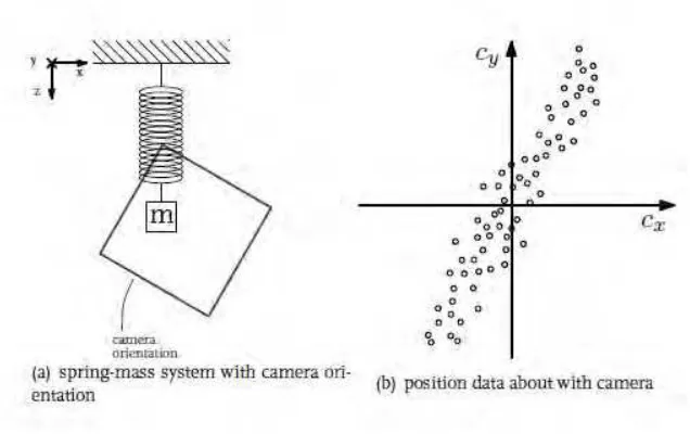 Figure 2.1.1 Example of PCA uses 