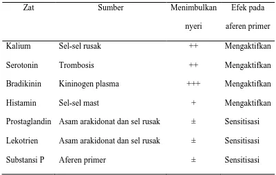 Tabel 2.1  Zat-zat yang timbul akibat nyeri