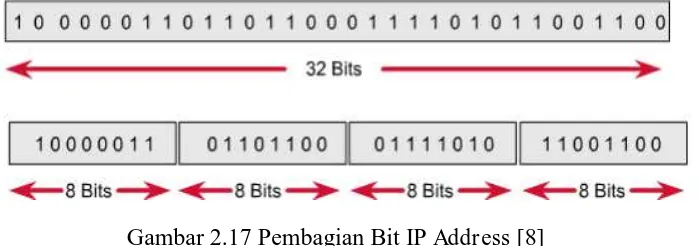 Gambar 2.17 Pembagian Bit IP Address [8] 