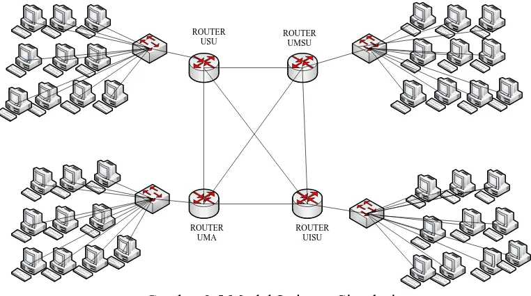 Gambar 3.5 Model Jaringan Simulasi 