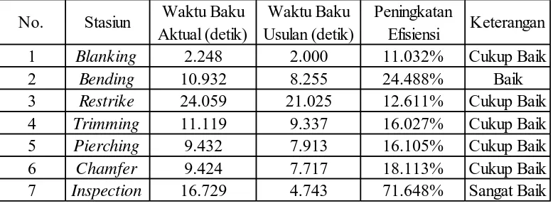 Tabel 7.1 Rangkuman Perbandingan Waktu Baku Aktual dan Usulan 