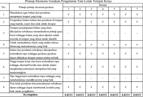 Tabel 1 Prinsip Ekonomi Gerakan Tubuh Manusia dan Gerakan-gerakan Kerjanya 