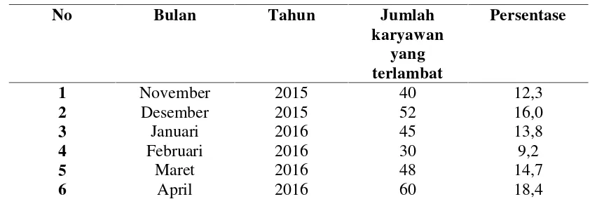 Tabel 1. Data Keterlambatan Kerja Karyawan PT. Madubaru PG/PS