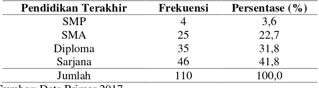 Tabel 10. Karakteristik Karyawan Berdasarkan PendidikanTerakhir