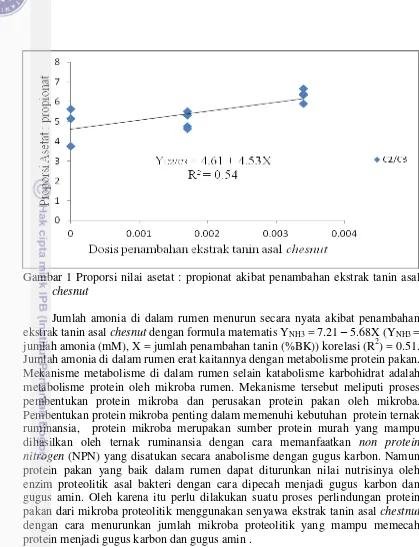 Gambar 1 Proporsi nilai asetat : propionat akibat penambahan ekstrak tanin asal 