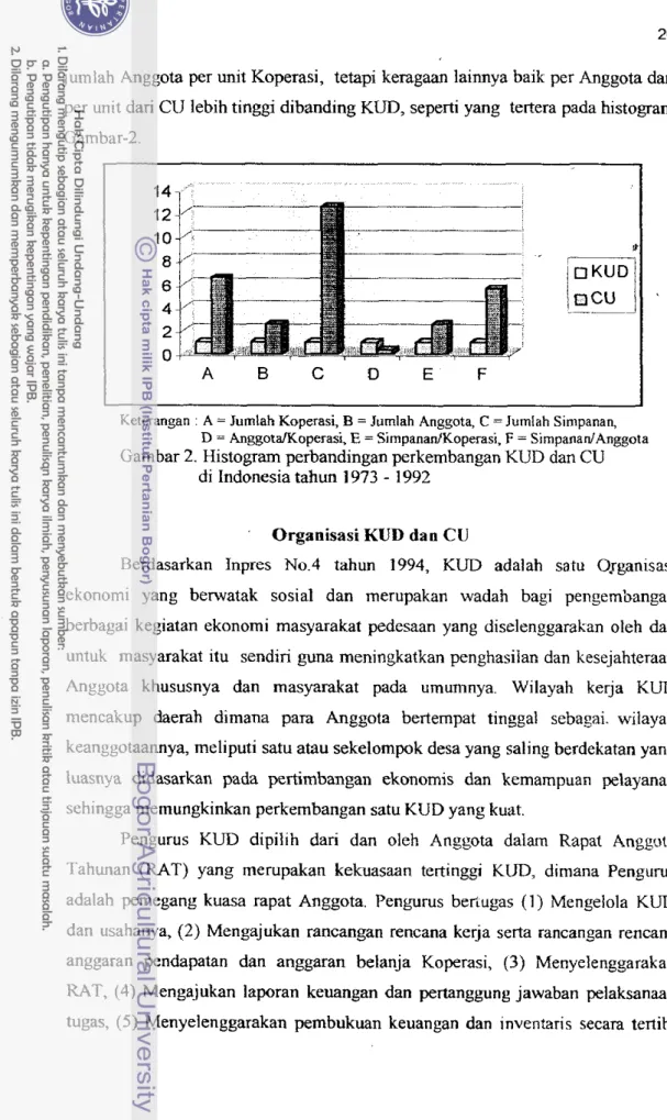 Gambar  2.  Histogram perbandingan perkembangan  KUD  dan  CU 