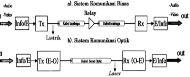 Gambar 2.1 Blok diagram sistem komunikasi Serat Optik 
