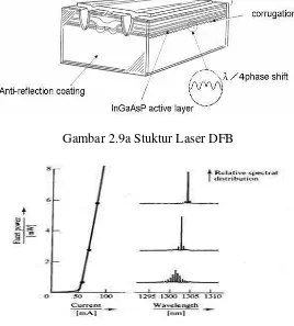 Gambar 2.9b Spektrum laser DFB 