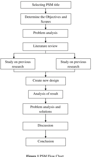 Figure 1 PSM Flow Chart 