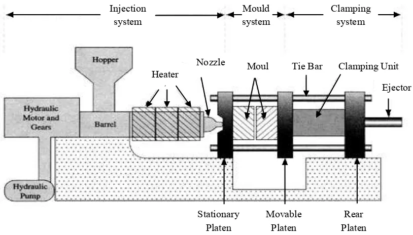 Figure 2.1: Injection Moulding Machine Stage (Strong, 1996).  system 