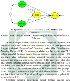 Gambar 4.1  Output Lisrel Struktur Model Teoritis dengan Estimasi Standardized 