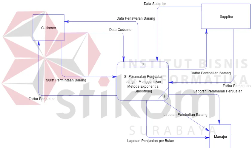 Gambar 3.12 Konteks diagram Sistem Informasi Peramalan Penjualan dengan Menggunakan Metode Exponential Smoothing pada CV