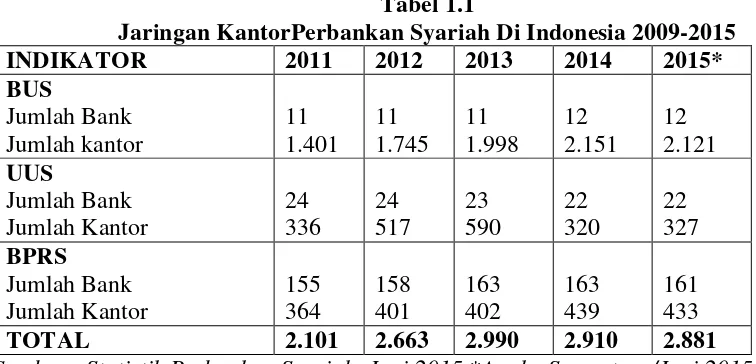Tabel 1.1 Jaringan KantorPerbankan Syariah Di Indonesia 2009-2015 