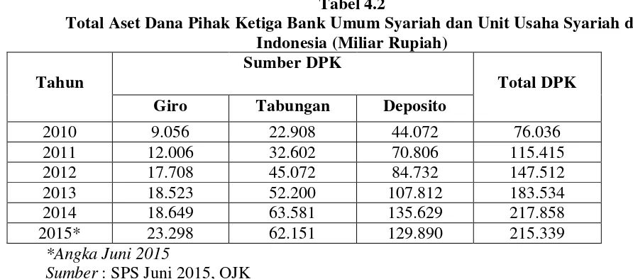 Tabel 4.2 Total Aset Dana Pihak Ketiga Bank Umum Syariah dan Unit Usaha Syariah di 