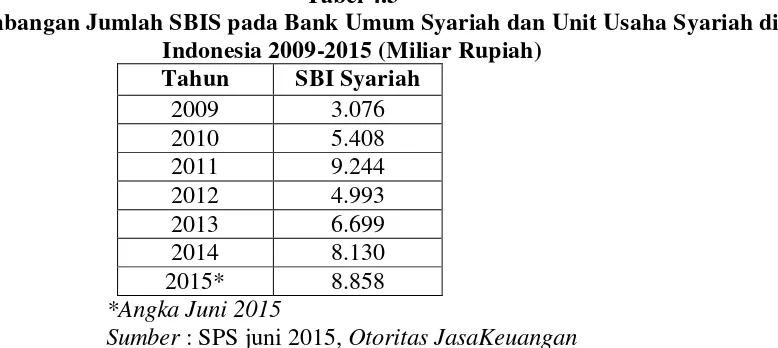 Tabel 4.3 Perkembangan Jumlah SBIS pada Bank Umum Syariah dan Unit Usaha Syariah di 