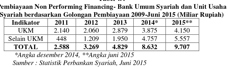 Tabel 4.4 Pembiayaan Non Performing Financing- Bank Umum Syariah dan Unit Usaha 