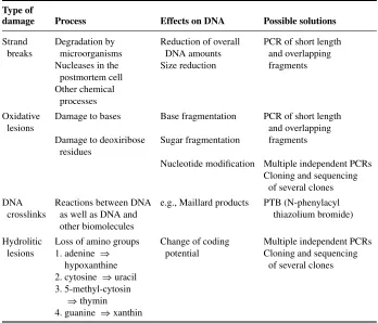 TABLE 1Overview over different types of damage in ancient DNA