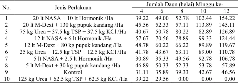 Gambar 1. Perbandingan data total panjang cabang primer dari stek murbei yang berumur 12 minggu yang diperlakukan dengan beberapa jenis dan dosis pupuk 