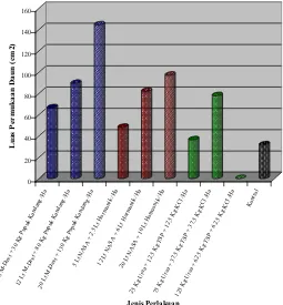 Gambar 3. Perbandingan data luas permukaan daun dari stek murbei yang berumur 12 minggu yang diperlakukan dengan beberapa jenis dan dosis pupuk 
