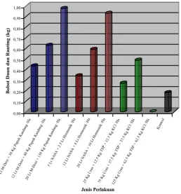 Gambar 4. Perbandingan data bobot daun dan ranting dari stek murbei yang berumur 12 minggu yang diperlakukan dengan beberapa jenis dan dosis pupuk 