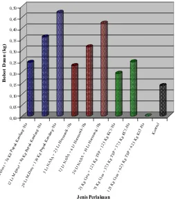 Gambar 5. Perbandingan data bobot daun dari stek murbei yang berumur 12 minggu yang diperlakukan dengan beberapa jenis dan dosis pupuk 