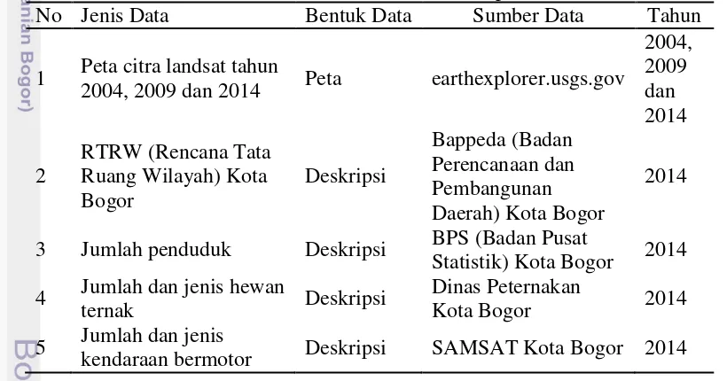 Tabel 1  Jenis, bentuk dan sumber data penelitian 