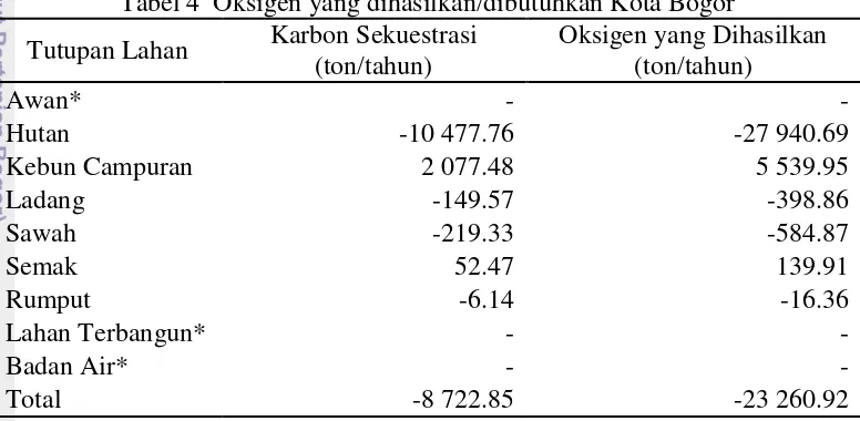 Tabel 4  Oksigen yang dihasilkan/dibutuhkan Kota Bogor 