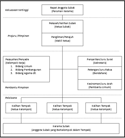 Gambar 1.  Struktur Organisasi Subak (Sushila 1996). 