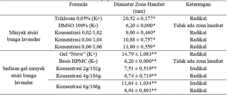 Gambar 6. Hasil uji aktivitas antibakteri minyak atsiri bunga lavender (A), dan sediaan gel (B) terhadap Staphylococcus aureus