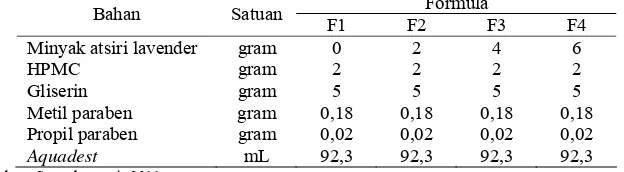 Tabel 1. Formula gel antiseptik tangan minyak atsiri bunga lavender dengan basis HPMC Formula 