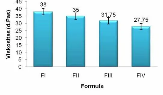 Gambar 1. Perbandingan pH gel antiseptik tangan 