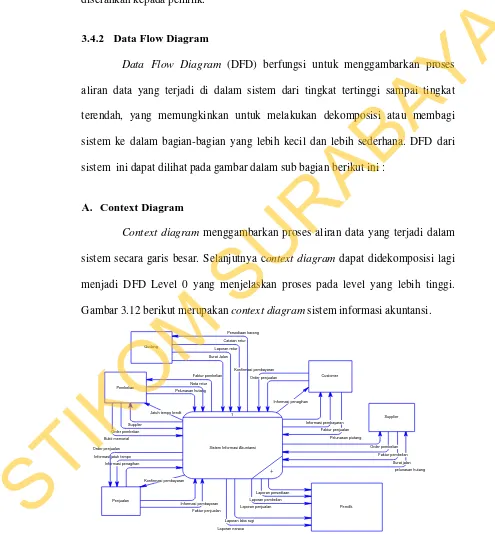 Gambar 3.12 Context diagram Sistem Informasi Akuntansi  